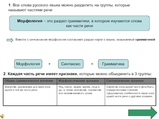1. Все слова русского языка можно разделить на группы, которые называют частями