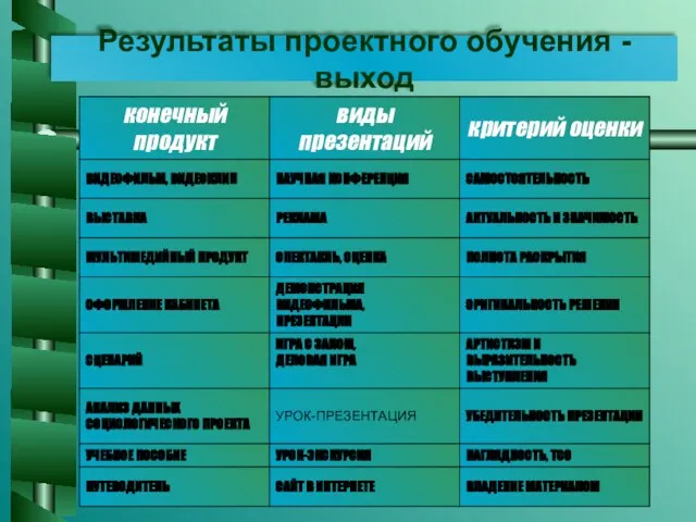 Результаты проектного обучения - выход