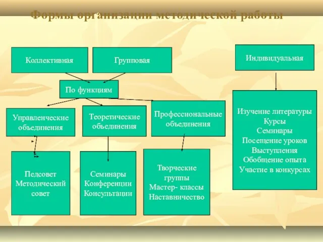 Формы организации методической работы Групповая Коллективная Индивидуальная По функциям Управленческие объединения Теоретические