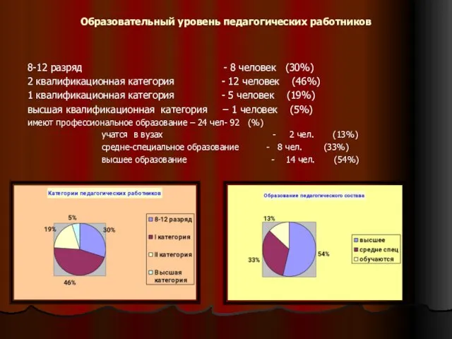 Образовательный уровень педагогических работников 8-12 разряд - 8 человек (30%) 2 квалификационная