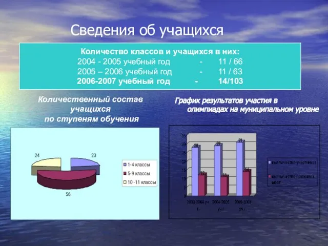 Количество классов и учащихся в них: 2004 - 2005 учебный год -