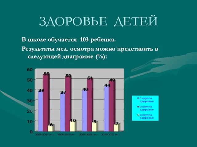 ЗДОРОВЬЕ ДЕТЕЙ В школе обучается 103 ребенка. Результаты мед. осмотра можно представить в следующей диаграмме (%):