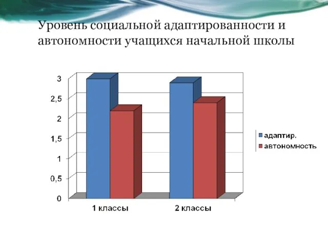 Уровень социальной адаптированности и автономности учащихся начальной школы