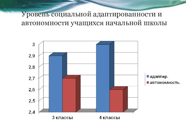 Уровень социальной адаптированности и автономности учащихся начальной школы