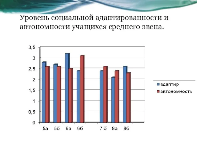 Уровень социальной адаптированности и автономности учащихся среднего звена.