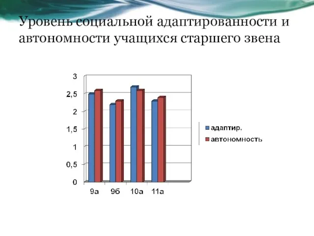 Уровень социальной адаптированности и автономности учащихся старшего звена