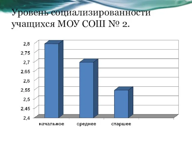 Уровень социализированности учащихся МОУ СОШ № 2.