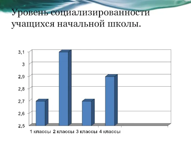 Уровень социализированности учащихся начальной школы.