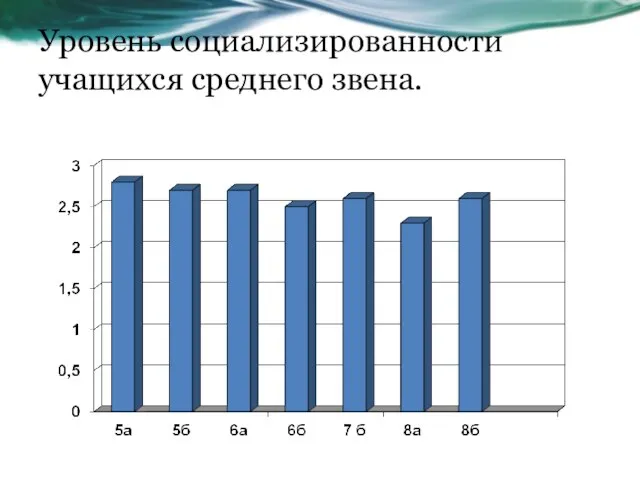 Уровень социализированности учащихся среднего звена.