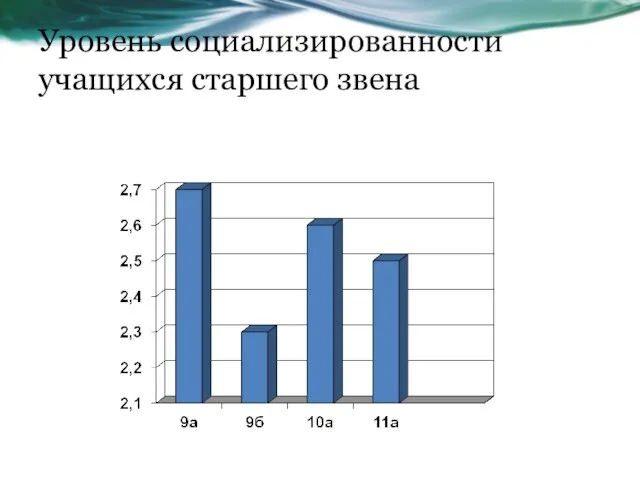 Уровень социализированности учащихся старшего звена