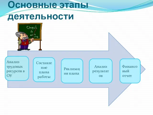 Основные этапы деятельности Анализ трудовых ресурсов в ОУ Составление плана работы Реализация