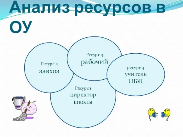 Анализ ресурсов в ОУ Ресурс 1 директор школы Ресурс 2 завхоз Ресурс