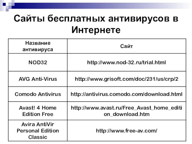 Сайты бесплатных антивирусов в Интернете