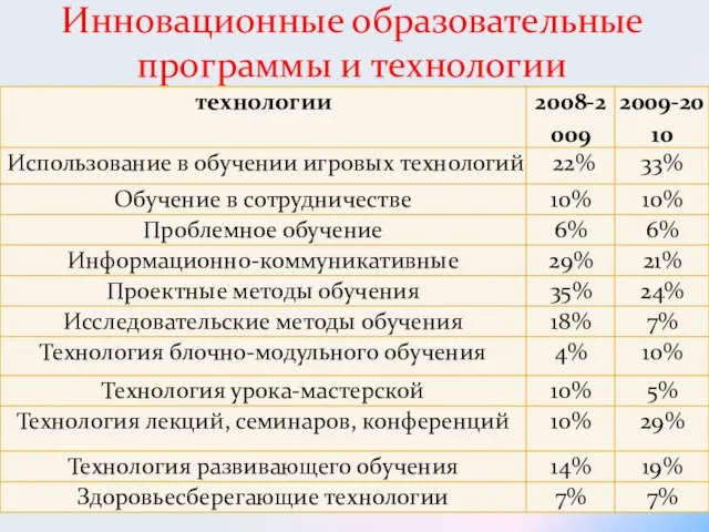 Инновационные образовательные программы и технологии