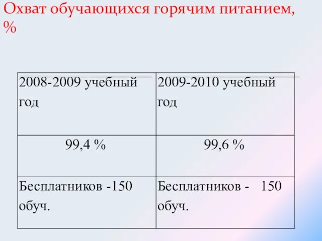 Охват обучающихся горячим питанием, %