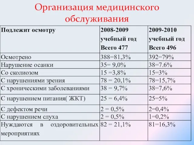 Организация медицинского обслуживания