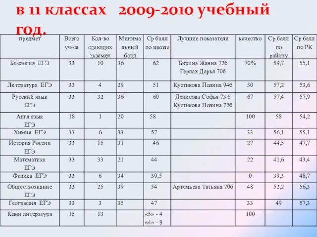 Результаты выпускных экзаменов в 11 классах 2009-2010 учебный год.