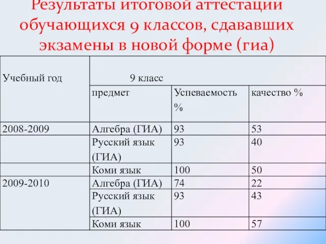 Результаты итоговой аттестации обучающихся 9 классов, сдававших экзамены в новой форме (гиа)