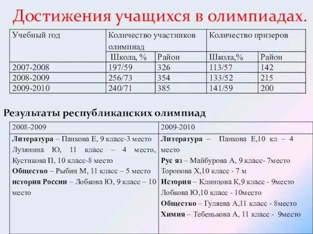 Достижения учащихся в олимпиадах. Результаты республиканских олимпиад