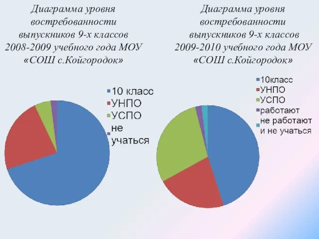 Диаграмма уровня востребованности выпускников 9-х классов 2008-2009 учебного года МОУ «СОШ с.Койгородок»