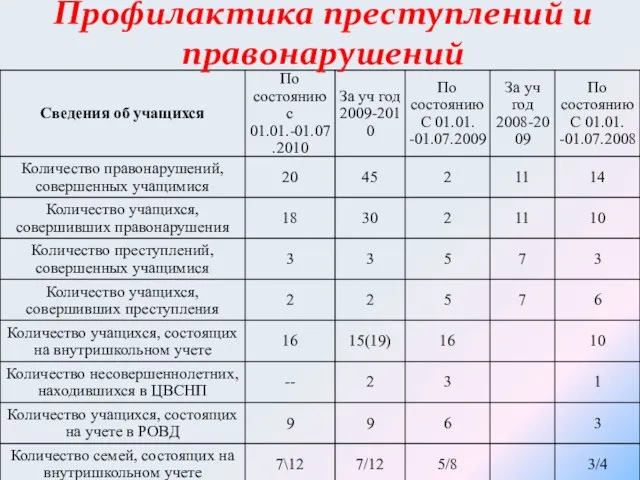 Профилактика преступлений и правонарушений