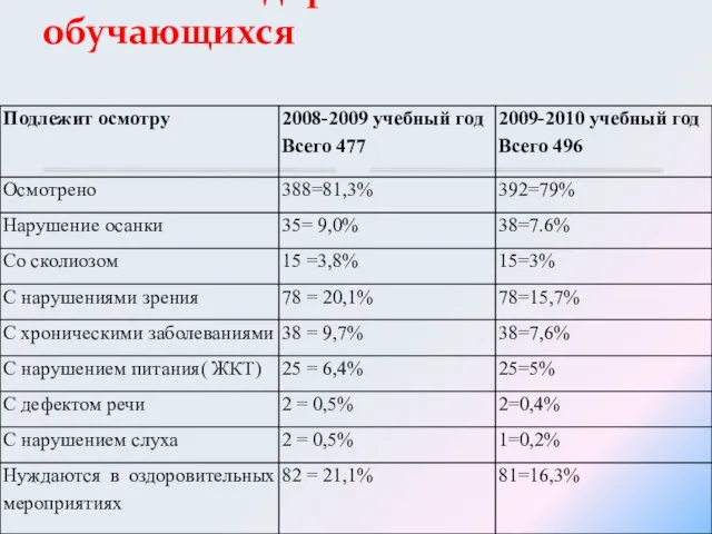 Состояние здоровья обучающихся