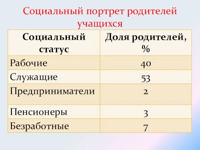 Социальный портрет родителей учащихся