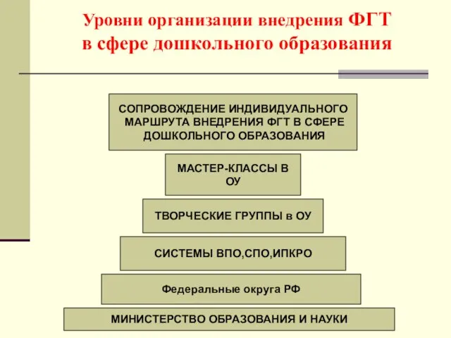 Уровни организации внедрения ФГТ в сфере дошкольного образования СОПРОВОЖДЕНИЕ ИНДИВИДУАЛЬНОГО МАРШРУТА ВНЕДРЕНИЯ