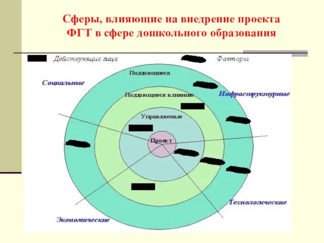 Сферы, влияющие на внедрение проекта ФГТ в сфере дошкольного образования