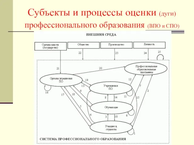 Субъекты и процессы оценки (дуги) профессионального образования (ВПО и СПО)