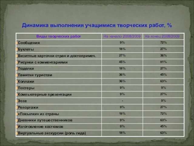 Динамика выполнения учащимися творческих работ, %