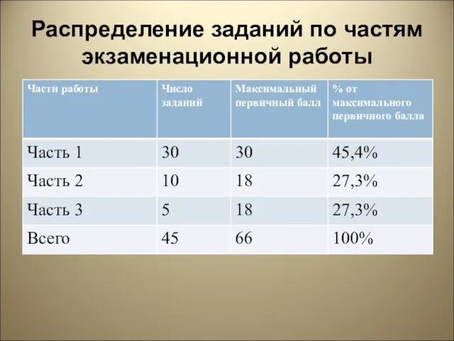 Распределение заданий по частям экзаменационной работы