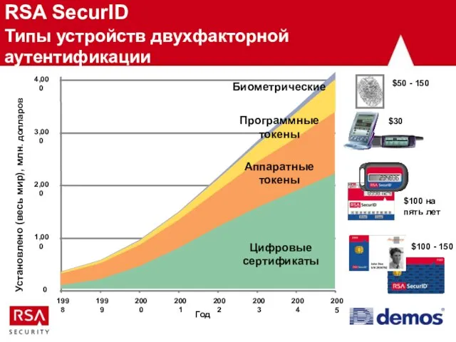 RSA SecurID Типы устройств двухфакторной аутентификации 1998 1999 2000 2001 2002 2003