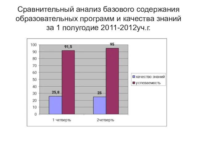 Сравнительный анализ базового содержания образовательных программ и качества знаний за 1 полугодие 2011-2012уч.г.