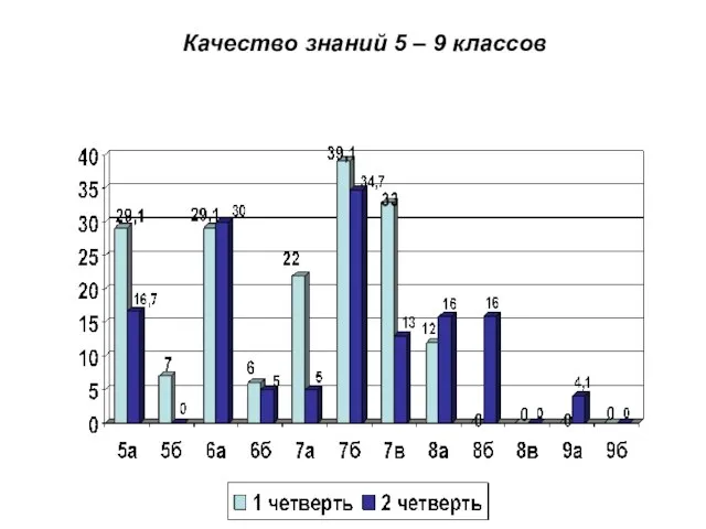 Качество знаний 5 – 9 классов