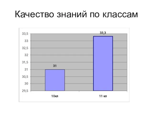 Качество знаний по классам