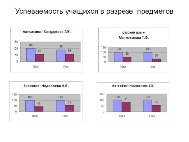 Успеваемость учащихся в разрезе предметов