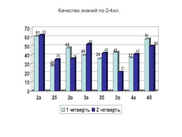 Качество знаний по 2-4кл.