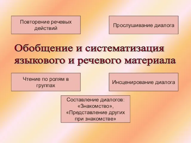 Обобщение и систематизация языкового и речевого материала Повторение речевых действий Прослушивание диалога