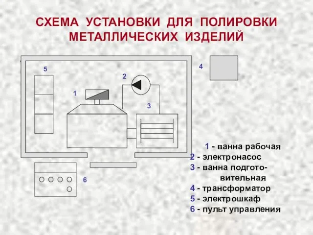 СХЕМА УСТАНОВКИ ДЛЯ ПОЛИРОВКИ МЕТАЛЛИЧЕСКИХ ИЗДЕЛИЙ 1 - ванна рабочая 2 -