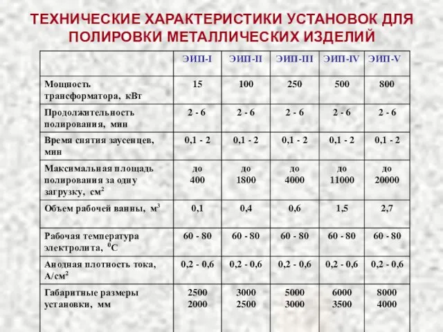 ТЕХНИЧЕСКИЕ ХАРАКТЕРИСТИКИ УСТАНОВОК ДЛЯ ПОЛИРОВКИ МЕТАЛЛИЧЕСКИХ ИЗДЕЛИЙ