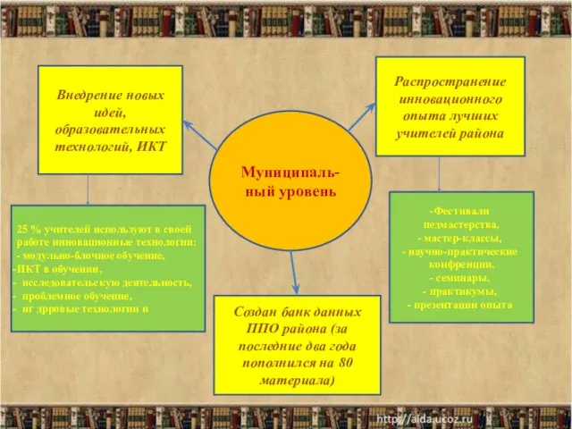 Муниципаль- ный уровень Внедрение новых идей, образовательных технологий, ИКТ 25 % учителей