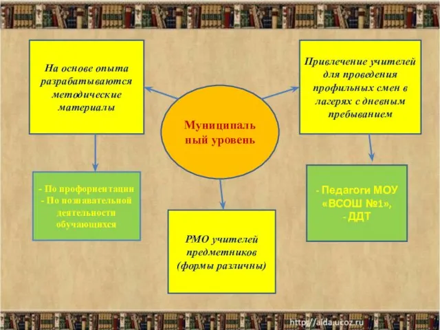 Муниципаль ный уровень На основе опыта разрабатываются методические материалы - По профориентации