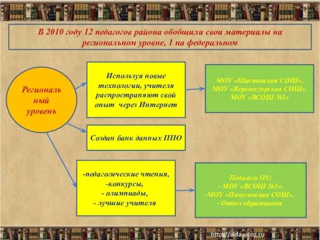 Региональный уровень В 2010 году 12 педагогов района обобщили свои материалы на