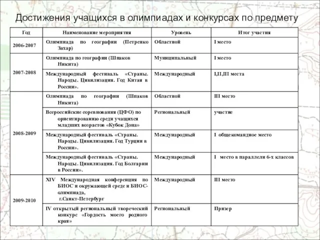 Достижения учащихся в олимпиадах и конкурсах по предмету