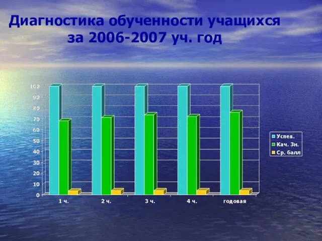 Диагностика обученности учащихся за 2006-2007 уч. год