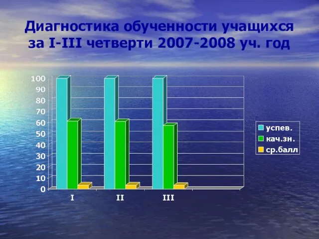 Диагностика обученности учащихся за I-III четверти 2007-2008 уч. год