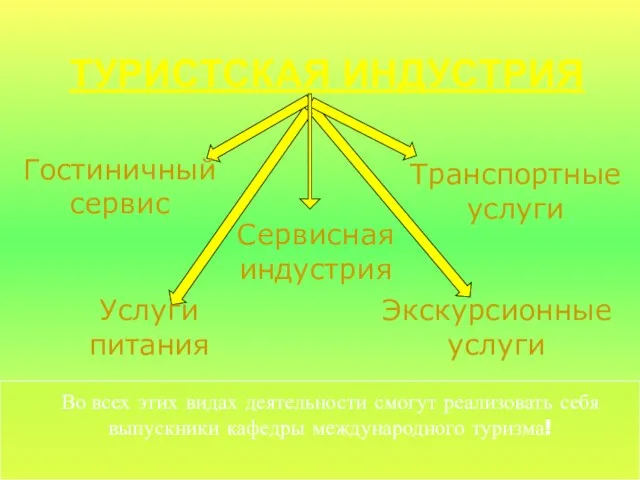 ТУРИСТСКАЯ ИНДУСТРИЯ Гостиничный сервис Сервисная индустрия Транспортные услуги Услуги питания Экскурсионные услуги