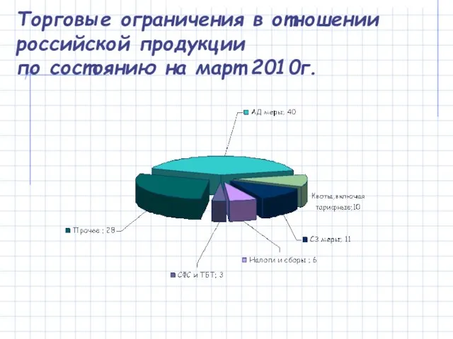 Торговые ограничения в отношении российской продукции по состоянию на март 2010г.