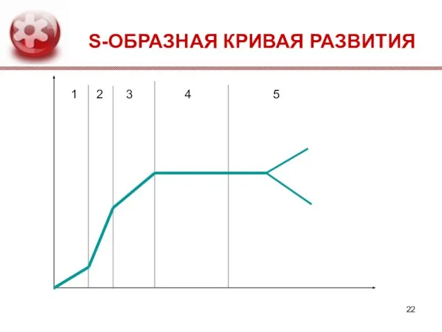 S-ОБРАЗНАЯ КРИВАЯ РАЗВИТИЯ 1 2 3 4 5